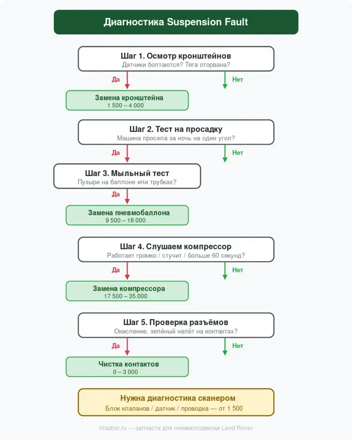 Схема пошаговой диагностики ошибки Suspension Fault Land Rover