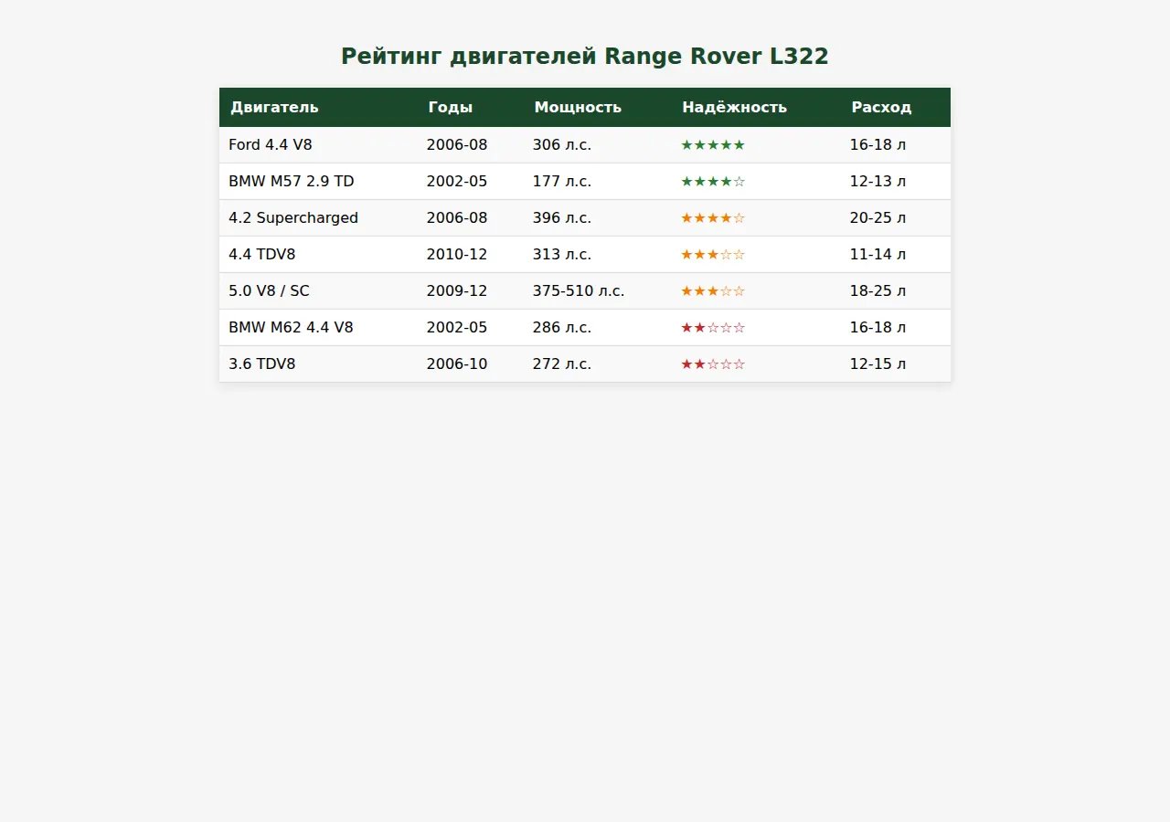 Рейтинг двигателей Range Rover L322 — сравнительная таблица